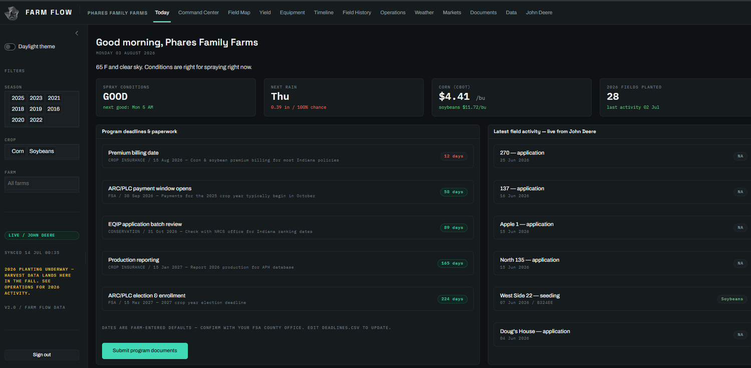 Family Farm Dashboard in dark theme showing spray conditions, next rain, corn price, fields planted, program deadlines, and live John Deere field activity for a large corn and soybean operation